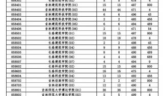 一本录取分数线2022 一本录取分数线2022