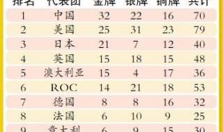 东京奥运会奖牌榜总数 东京奥运会奖牌榜总数